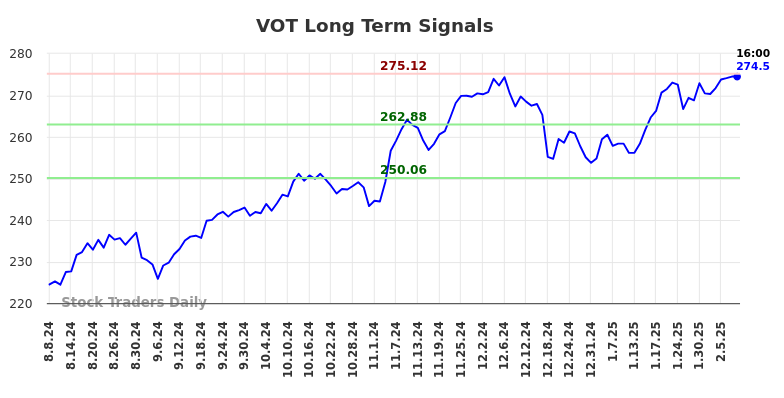 VOT Long Term Analysis for February 9 2025