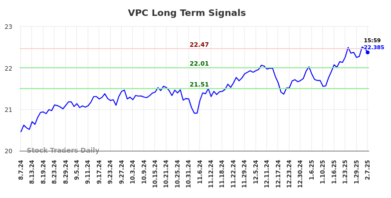 VPC Long Term Analysis for February 9 2025