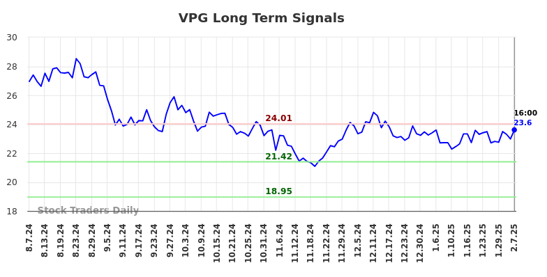 VPG Long Term Analysis for February 9 2025