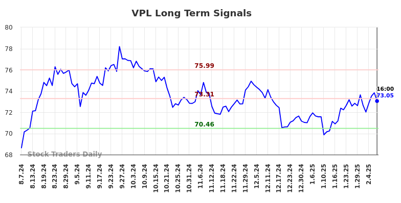 VPL Long Term Analysis for February 9 2025