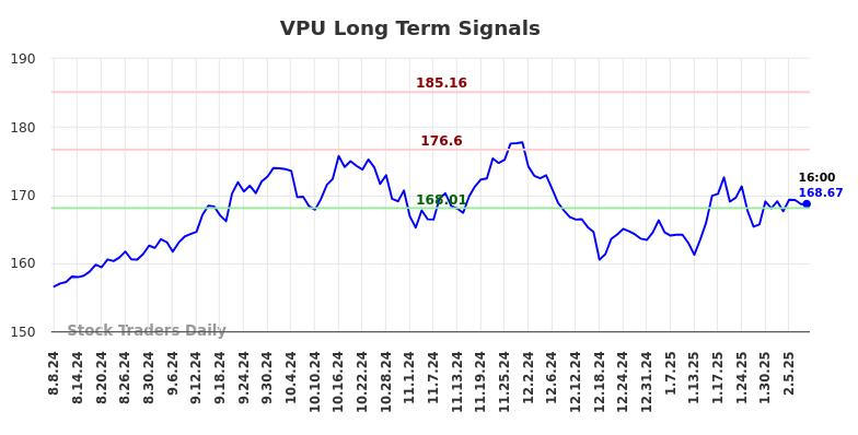 VPU Long Term Analysis for February 9 2025