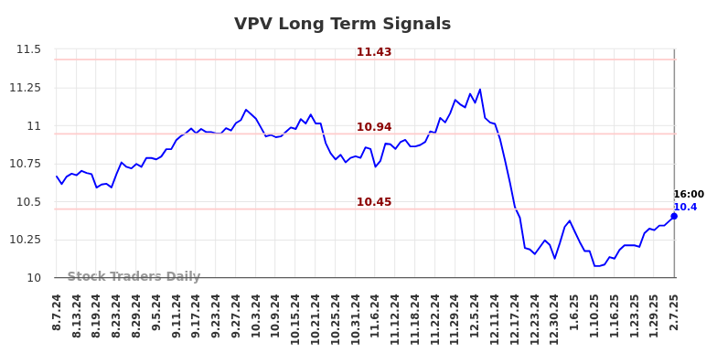 VPV Long Term Analysis for February 9 2025