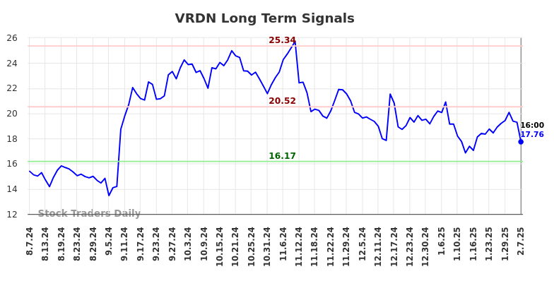 VRDN Long Term Analysis for February 9 2025