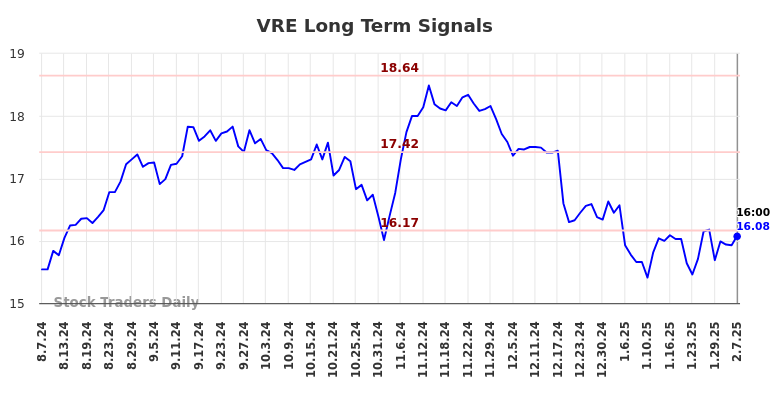 VRE Long Term Analysis for February 9 2025