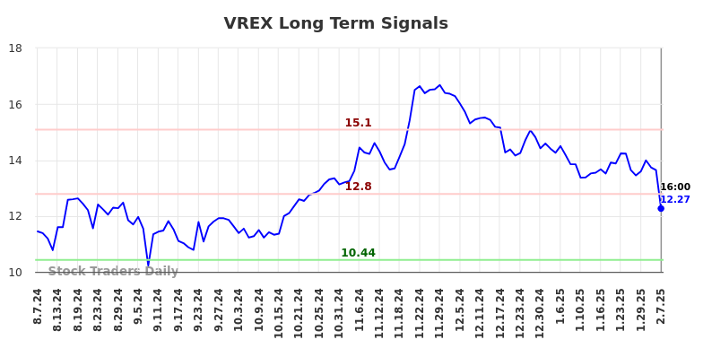 VREX Long Term Analysis for February 9 2025