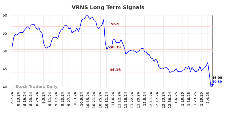 VRNS Long Term Analysis for February 9 2025