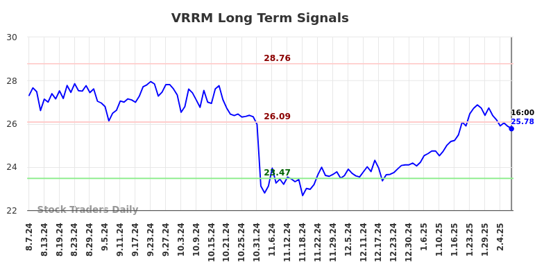 VRRM Long Term Analysis for February 9 2025