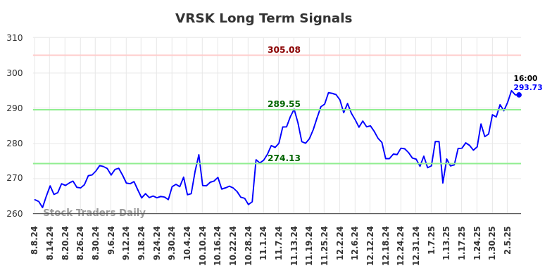 VRSK Long Term Analysis for February 9 2025