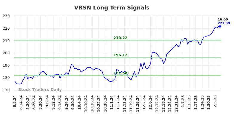 VRSN Long Term Analysis for February 9 2025