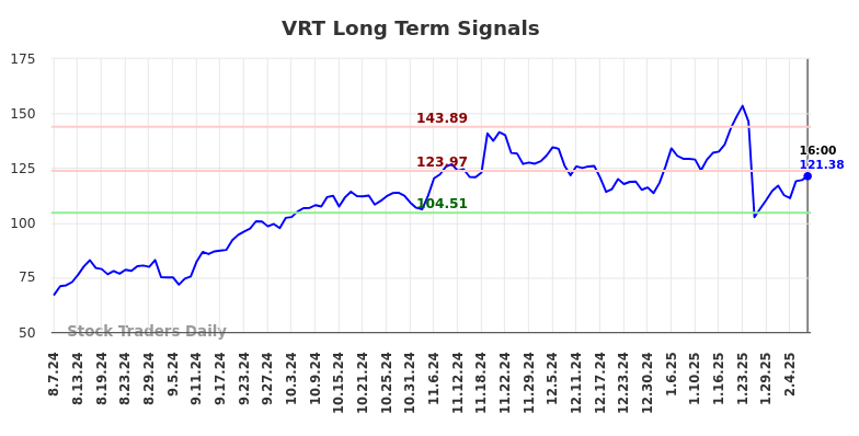 VRT Long Term Analysis for February 9 2025