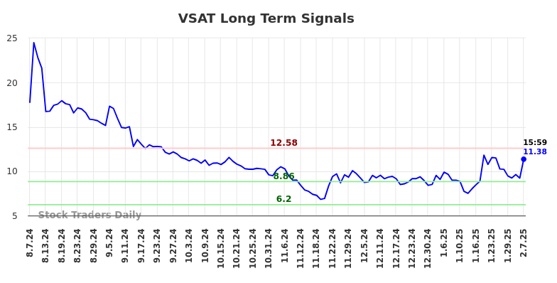 VSAT Long Term Analysis for February 9 2025