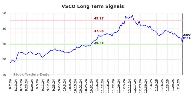 VSCO Long Term Analysis for February 9 2025