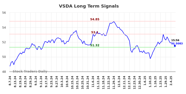 VSDA Long Term Analysis for February 9 2025