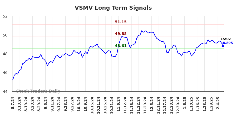 VSMV Long Term Analysis for February 9 2025