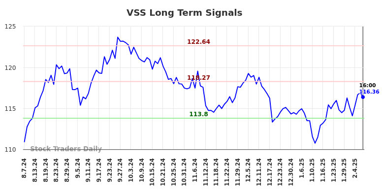 VSS Long Term Analysis for February 9 2025