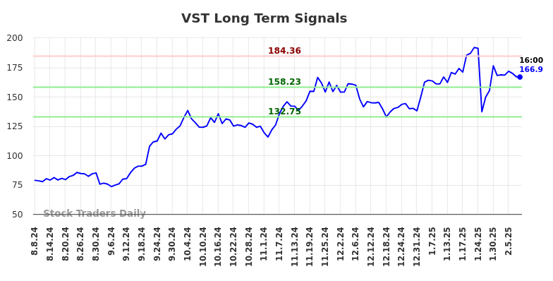 VST Long Term Analysis for February 9 2025