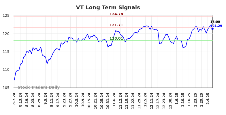 VT Long Term Analysis for February 9 2025