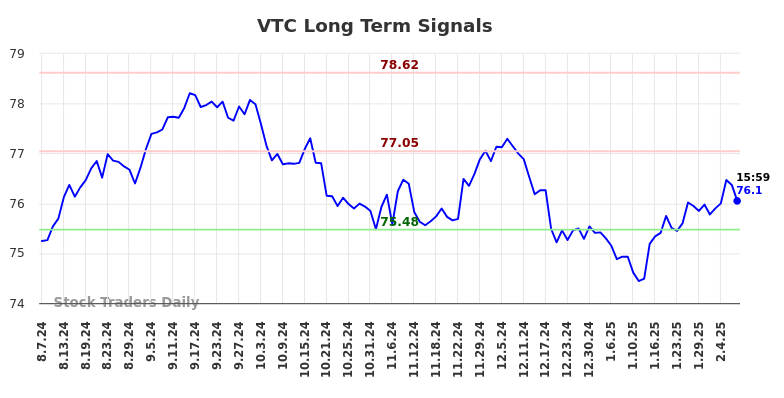 VTC Long Term Analysis for February 9 2025