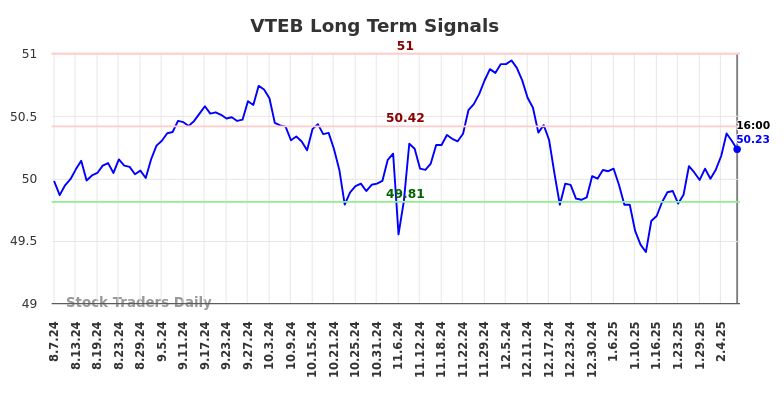 VTEB Long Term Analysis for February 9 2025