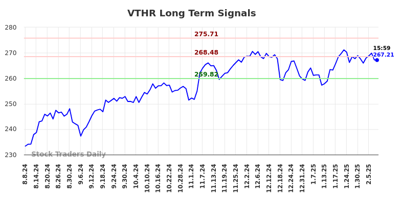 VTHR Long Term Analysis for February 9 2025