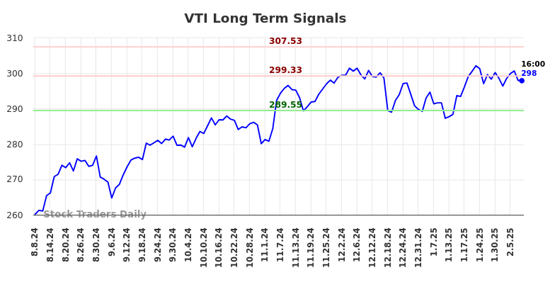 VTI Long Term Analysis for February 9 2025