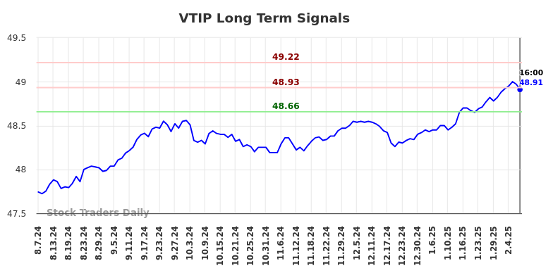 VTIP Long Term Analysis for February 9 2025