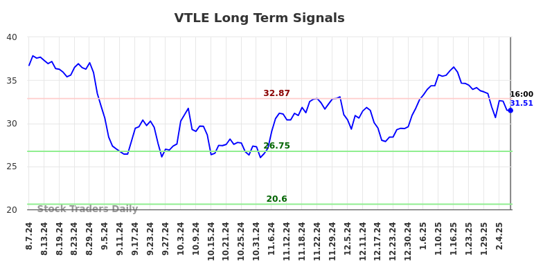 VTLE Long Term Analysis for February 9 2025