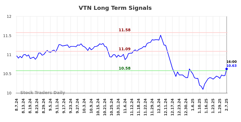 VTN Long Term Analysis for February 9 2025