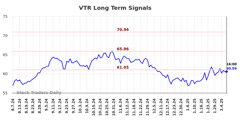 VTR Long Term Analysis for February 9 2025