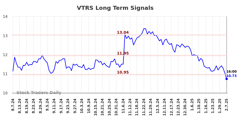 VTRS Long Term Analysis for February 9 2025