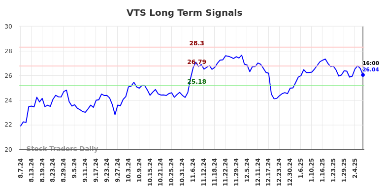 VTS Long Term Analysis for February 9 2025