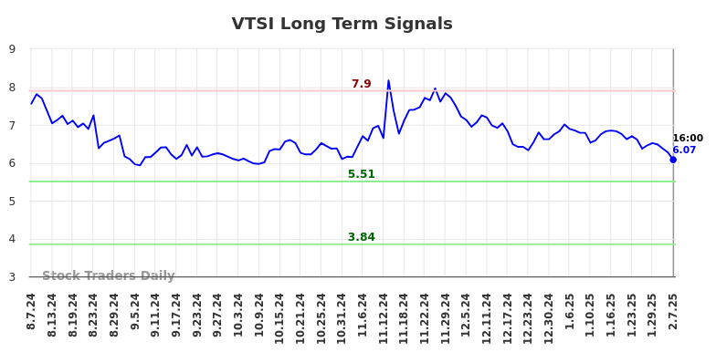 VTSI Long Term Analysis for February 9 2025