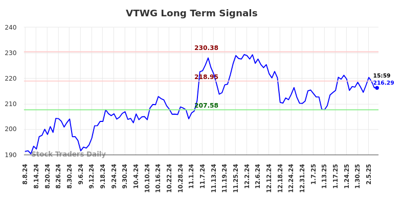 VTWG Long Term Analysis for February 9 2025