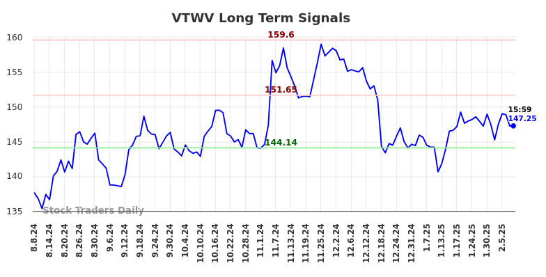 VTWV Long Term Analysis for February 9 2025