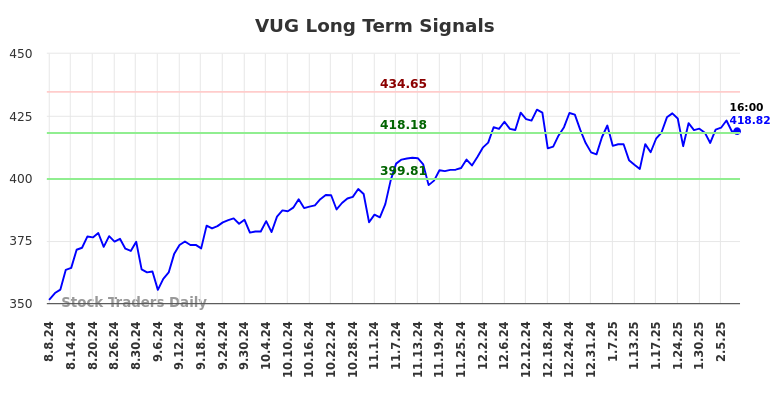 VUG Long Term Analysis for February 9 2025