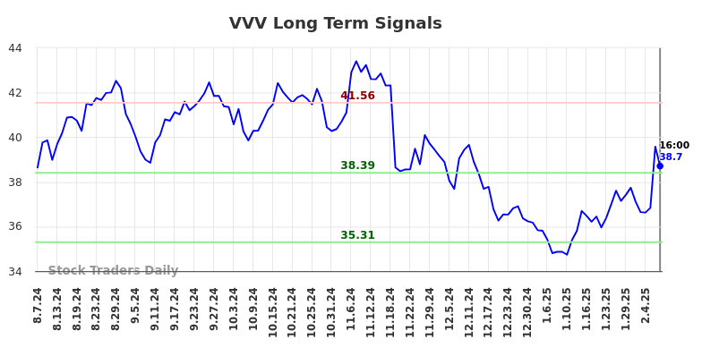 VVV Long Term Analysis for February 9 2025