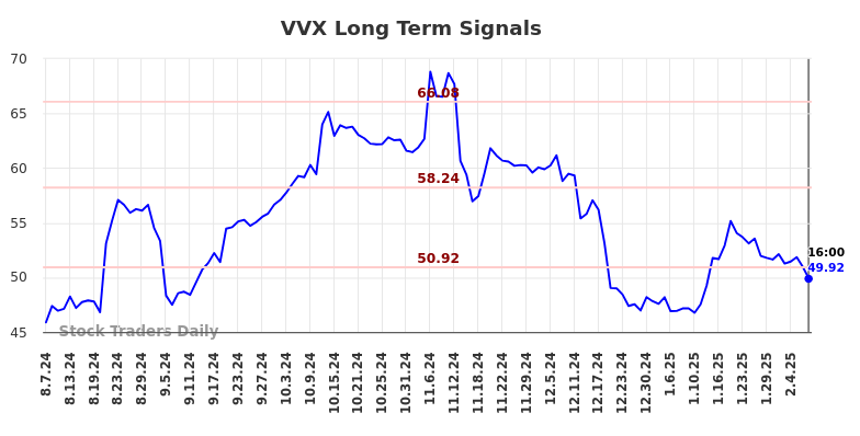 VVX Long Term Analysis for February 9 2025