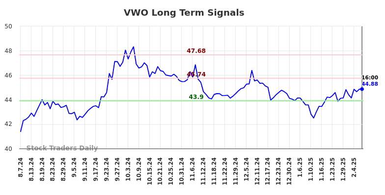 VWO Long Term Analysis for February 9 2025