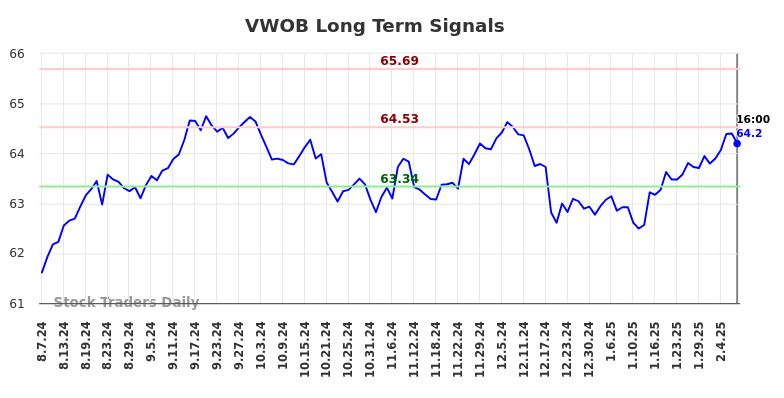 VWOB Long Term Analysis for February 9 2025