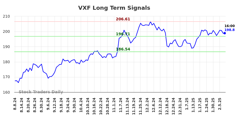 VXF Long Term Analysis for February 9 2025 VXF Long Term Analysis for February 9 2025
