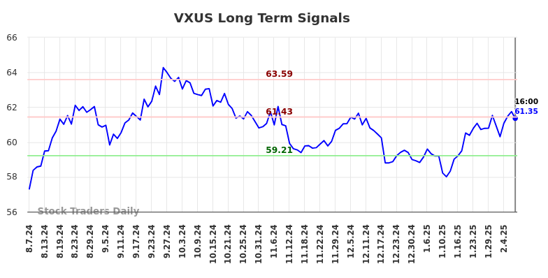 VXUS Long Term Analysis for February 9 2025