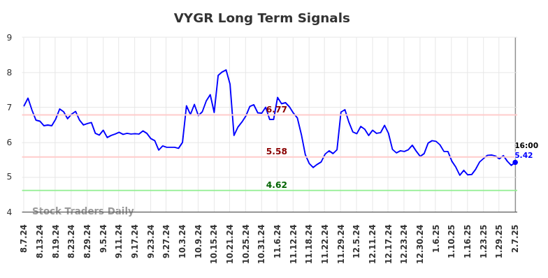 VYGR Long Term Analysis for February 9 2025