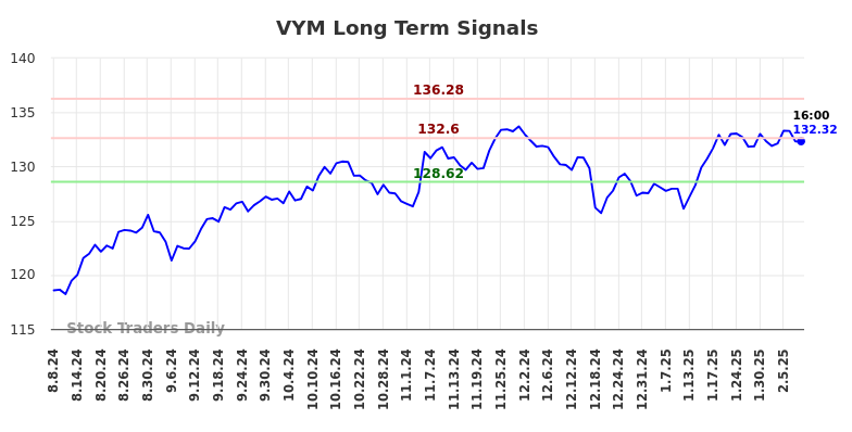 VYM Long Term Analysis for February 9 2025