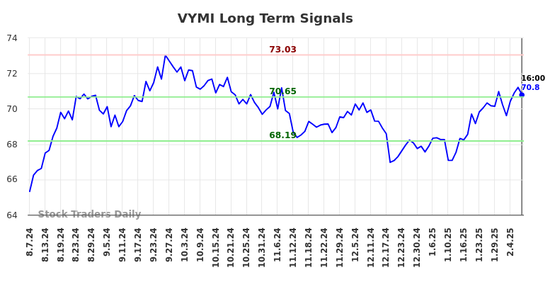 VYMI Long Term Analysis for February 9 2025