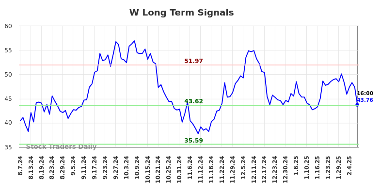 W Long Term Analysis for February 9 2025