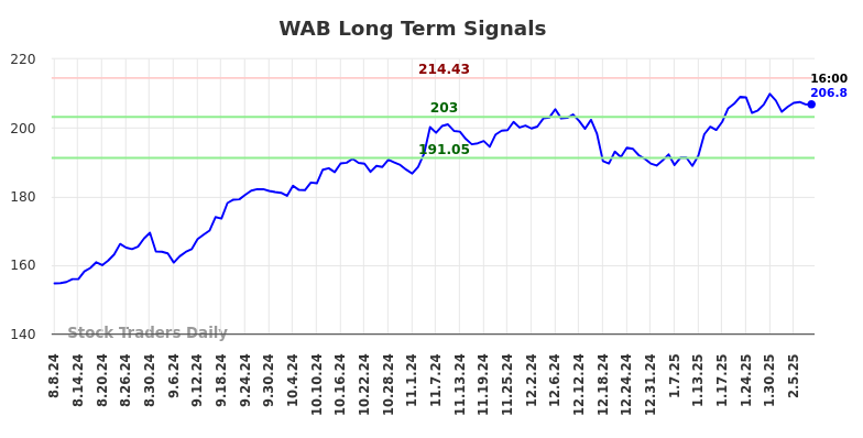 WAB Long Term Analysis for February 9 2025