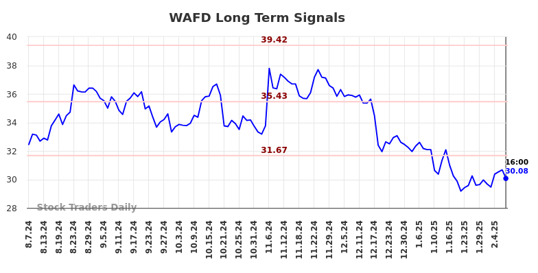 WAFD Long Term Analysis for February 9 2025