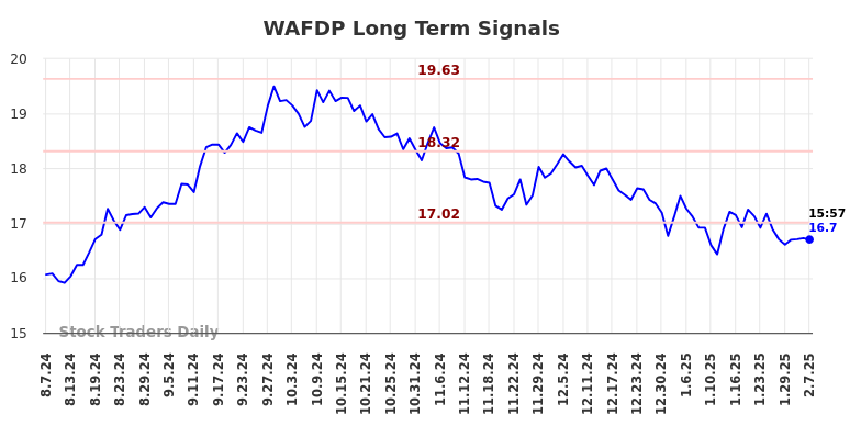 WAFDP Long Term Analysis for February 9 2025