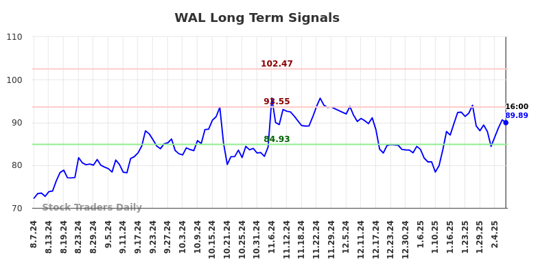 WAL Long Term Analysis for February 9 2025