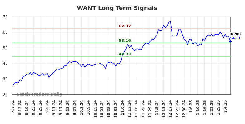 WANT Long Term Analysis for February 9 2025